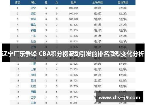辽宁广东争锋 CBA积分榜波动引发的排名激烈变化分析