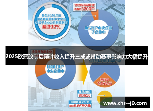 2025欧冠改制后预计收入提升三成或带动赛事影响力大幅提升 2025欧冠改制后预计收入提升三成或带动赛事影响力大幅提升