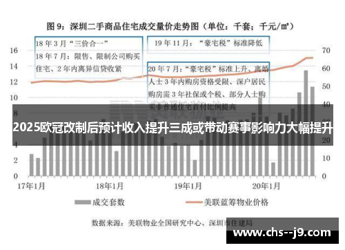 2025欧冠改制后预计收入提升三成或带动赛事影响力大幅提升